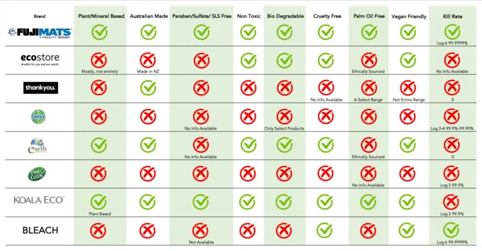Fuji Mats All Surface Cleaner comparison chart.
